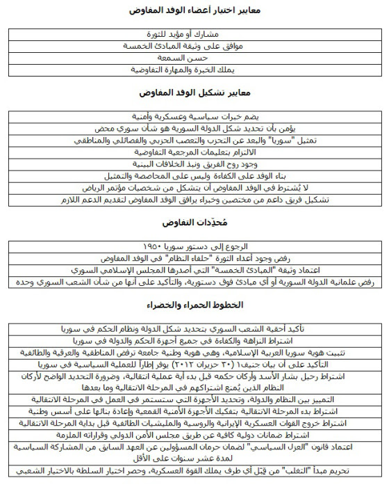  الخطوط الحمراء ومحددات التفاوض - الثورة السورية ومؤتمر الرياض وما بعد الرياض